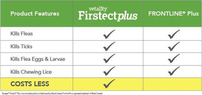 Vetality Firstect Plus Flea & Tick Dogs 3 Doses